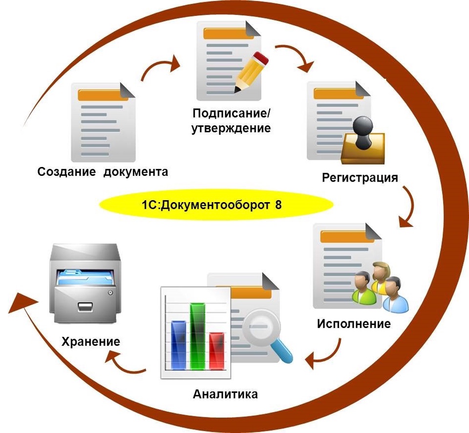 Создание государственной информационной системы. 1с автоматизированная система документооборот. Система электронного документооборота 1с. Система электронного документооборота схема. Электронный документооборот в организации 1с.