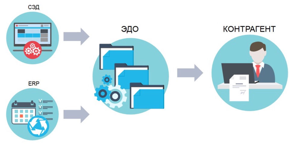 Электронный документооборот современные системы. Система электронного документооборота. Электронный документооборот схема. Эдо электронный документооборот. Современный документооборот.